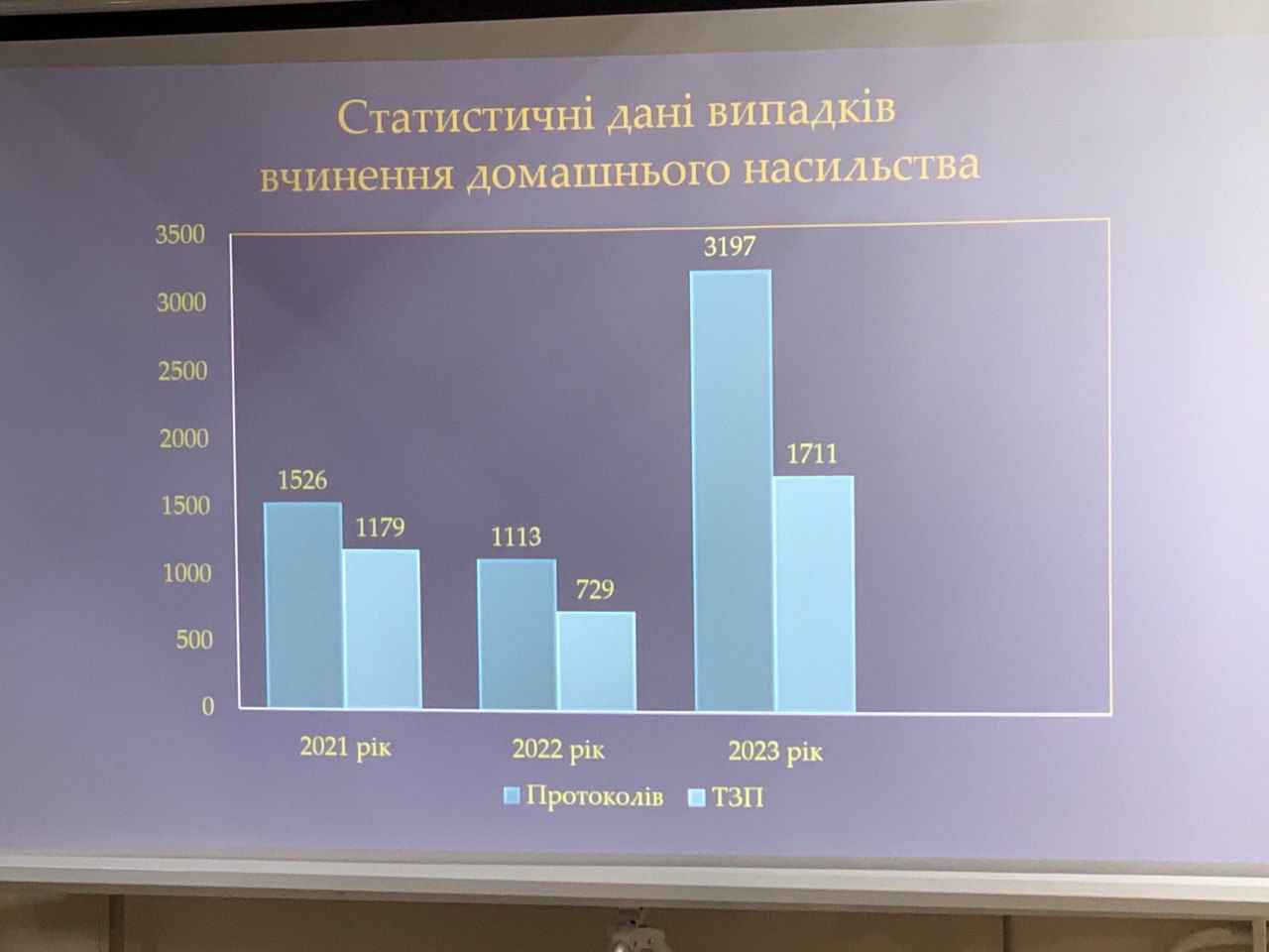 Проведено координаційну раду з питань сімейної та гендерної політики, запобігання та протидії домашньому насильству й торгівлі людьми