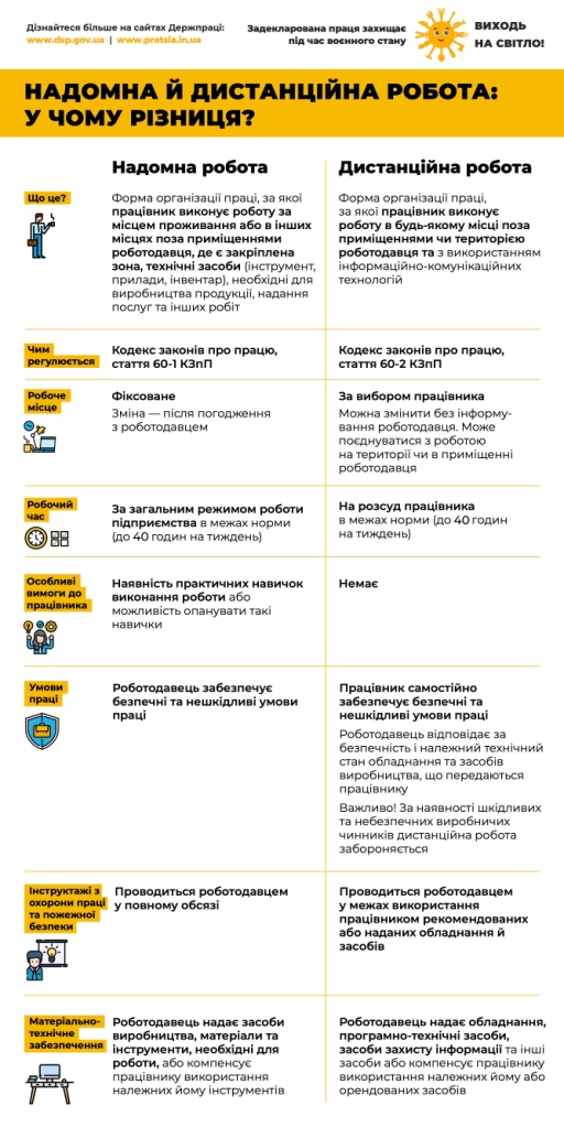 Надомна й дистанційна робота