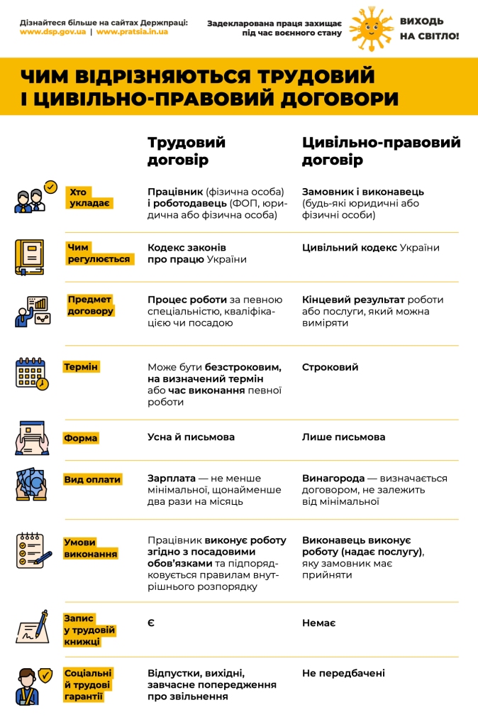 Чим відрізняється трудовий і цивільно-правовий договори